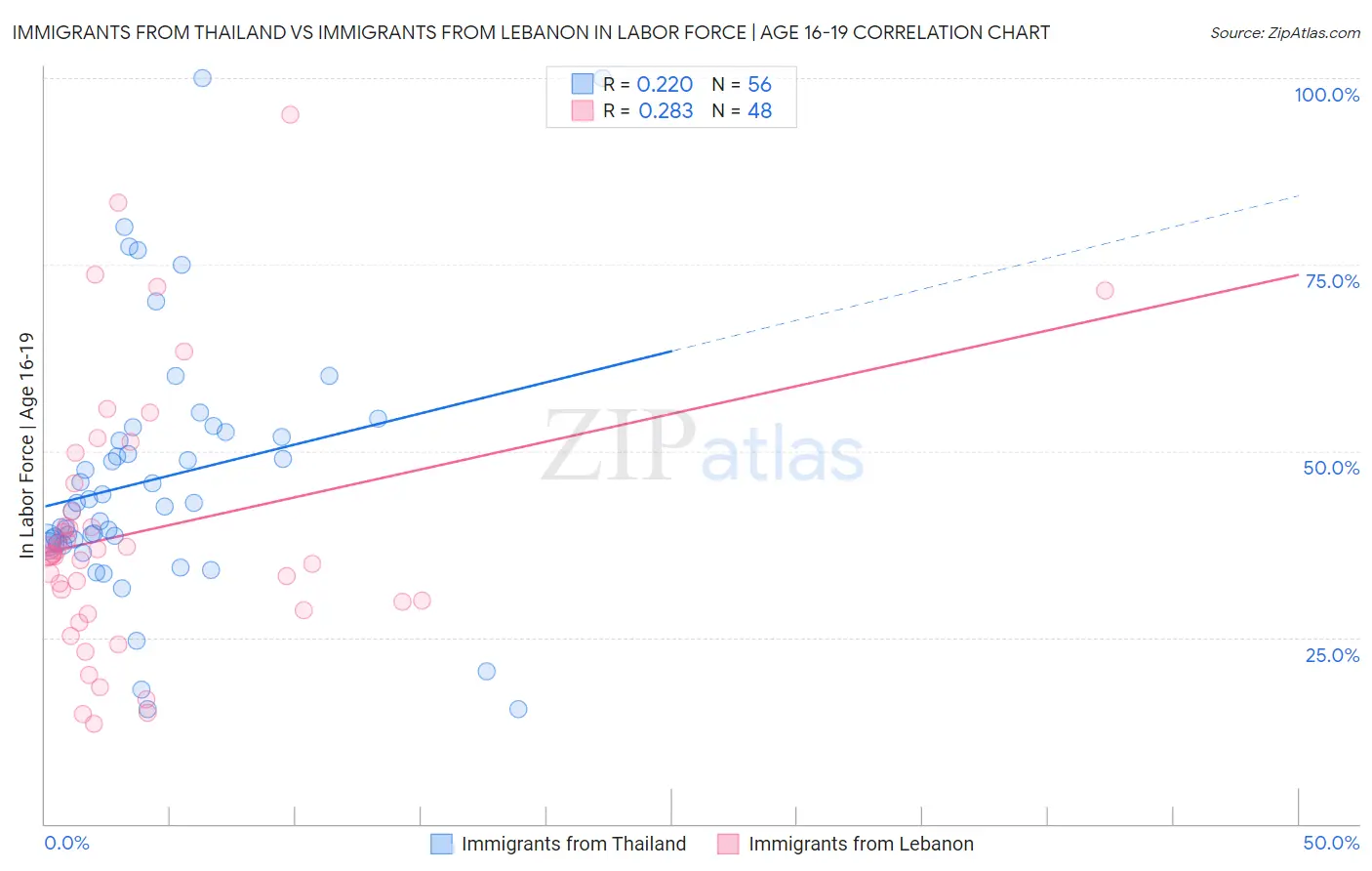 Immigrants from Thailand vs Immigrants from Lebanon In Labor Force | Age 16-19
