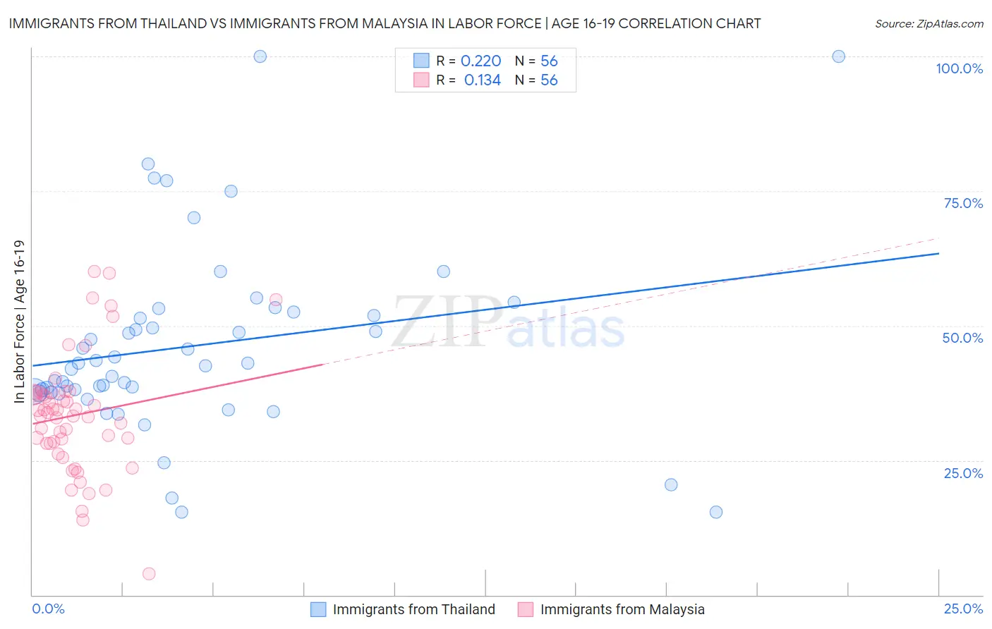 Immigrants from Thailand vs Immigrants from Malaysia In Labor Force | Age 16-19