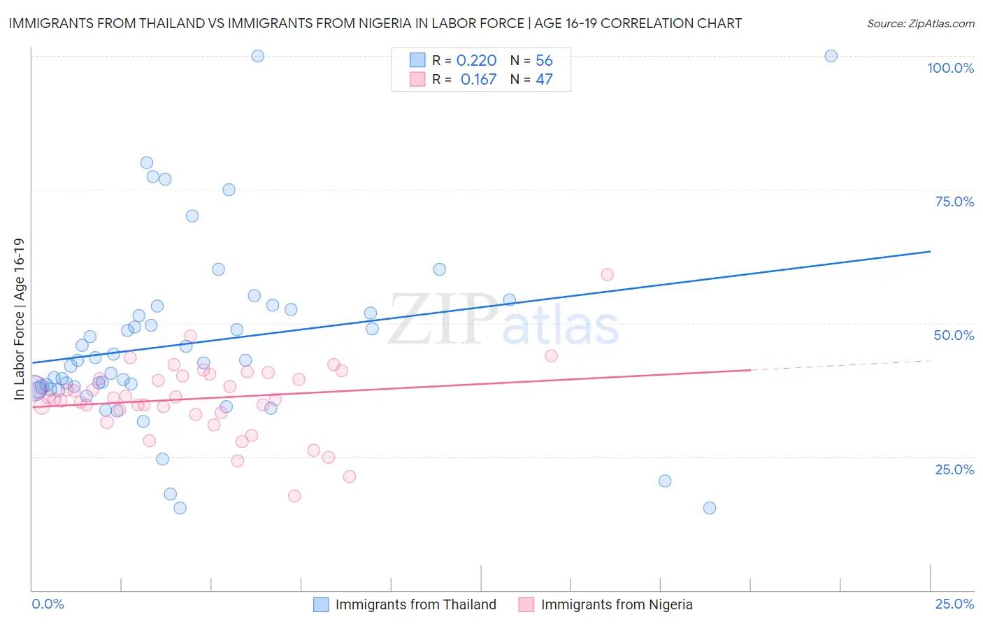 Immigrants from Thailand vs Immigrants from Nigeria In Labor Force | Age 16-19