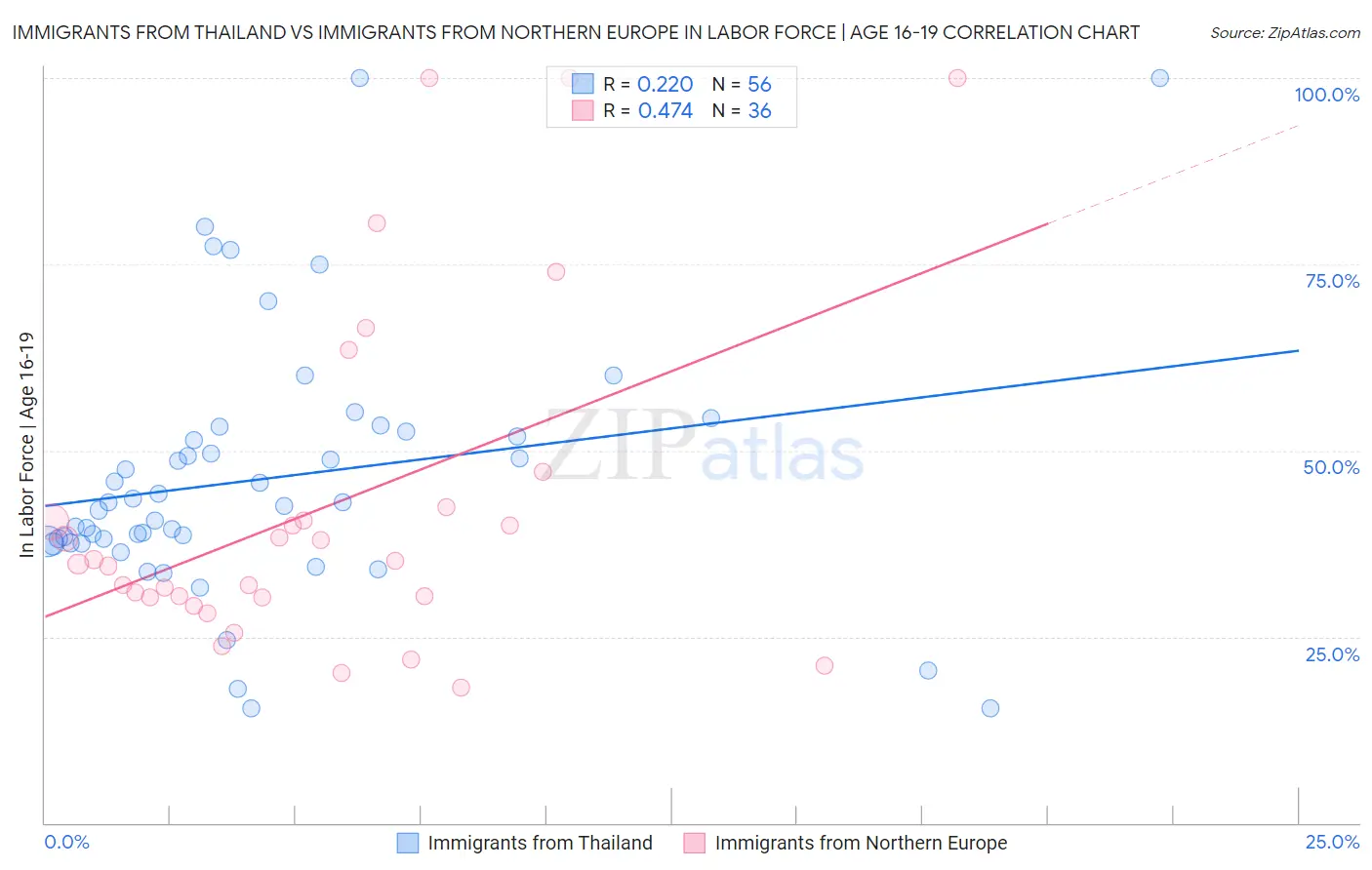 Immigrants from Thailand vs Immigrants from Northern Europe In Labor Force | Age 16-19