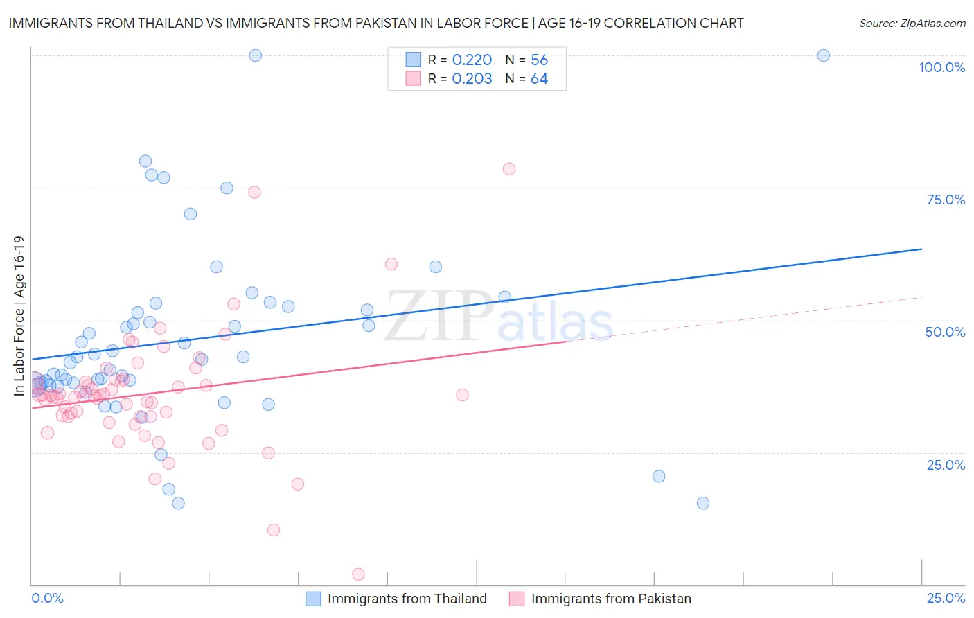 Immigrants from Thailand vs Immigrants from Pakistan In Labor Force | Age 16-19