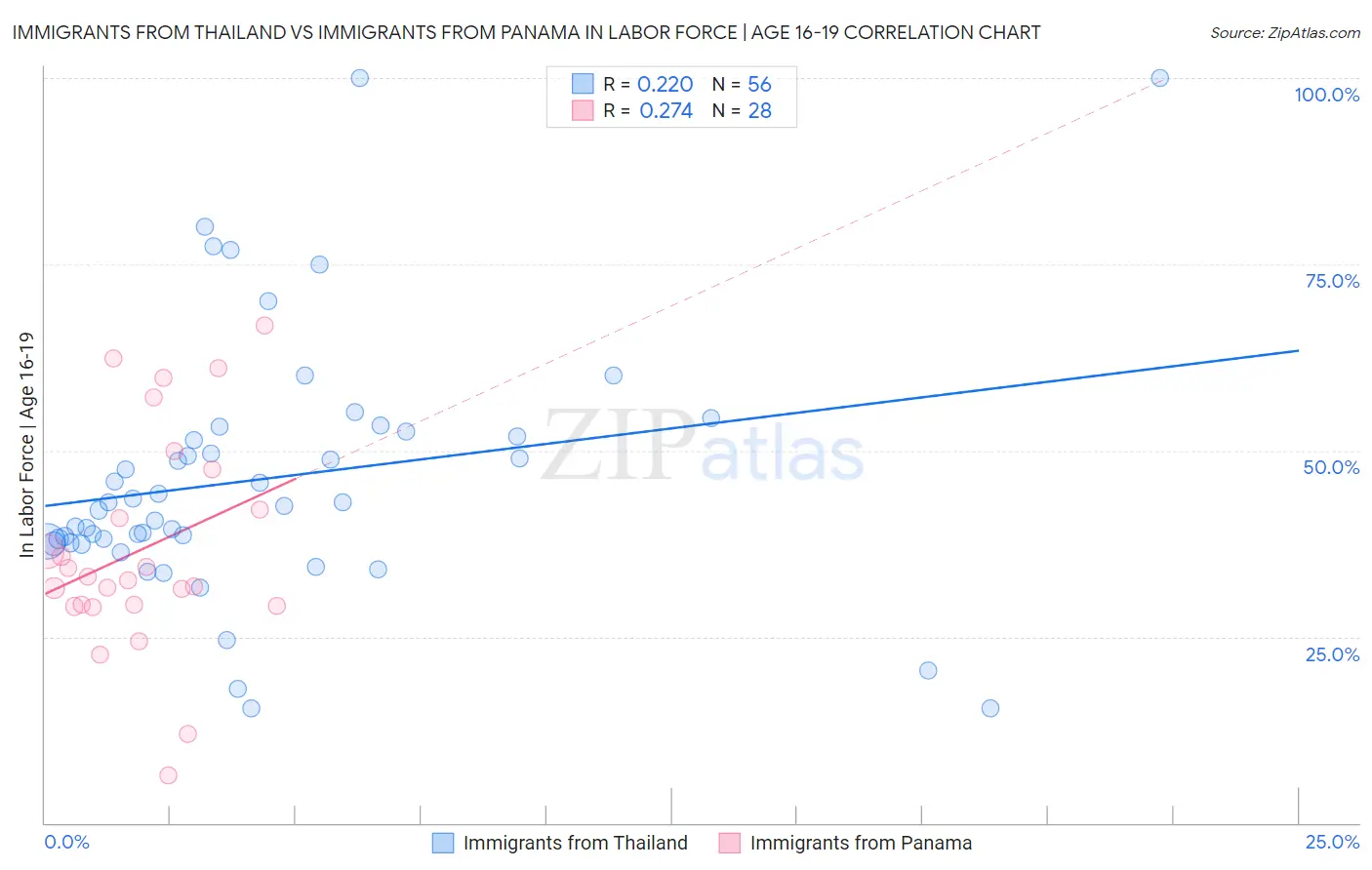 Immigrants from Thailand vs Immigrants from Panama In Labor Force | Age 16-19