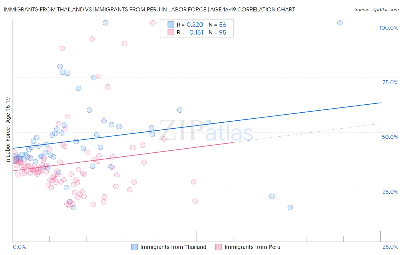 Immigrants from Thailand vs Immigrants from Peru In Labor Force | Age 16-19