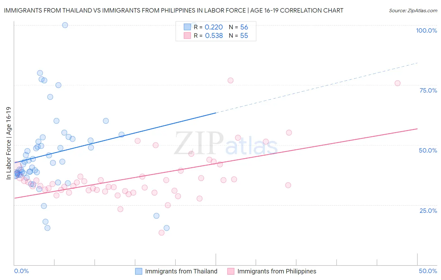 Immigrants from Thailand vs Immigrants from Philippines In Labor Force | Age 16-19
