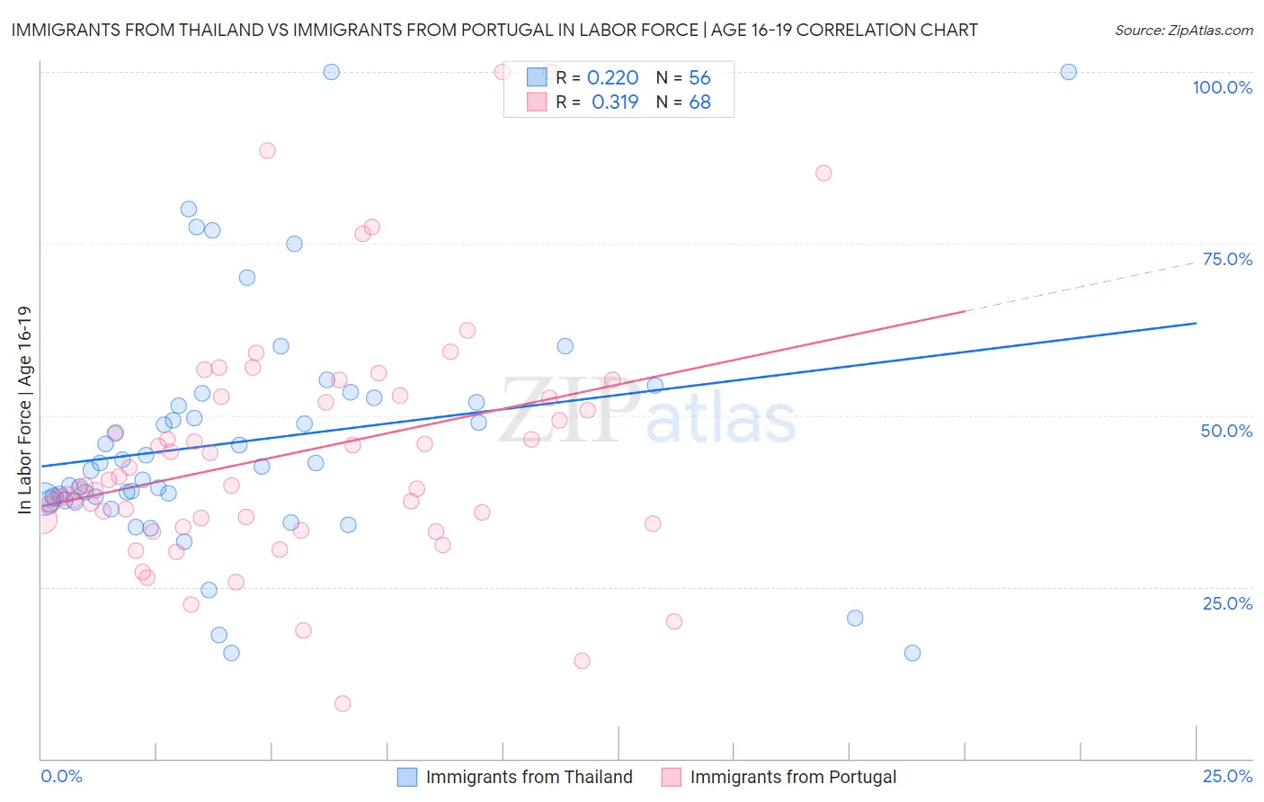 Immigrants from Thailand vs Immigrants from Portugal In Labor Force | Age 16-19