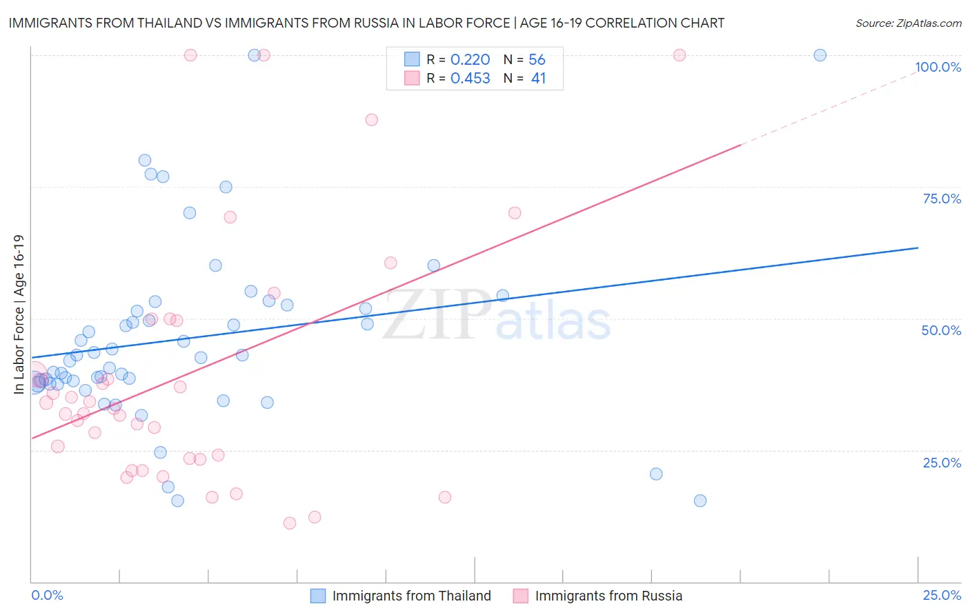 Immigrants from Thailand vs Immigrants from Russia In Labor Force | Age 16-19