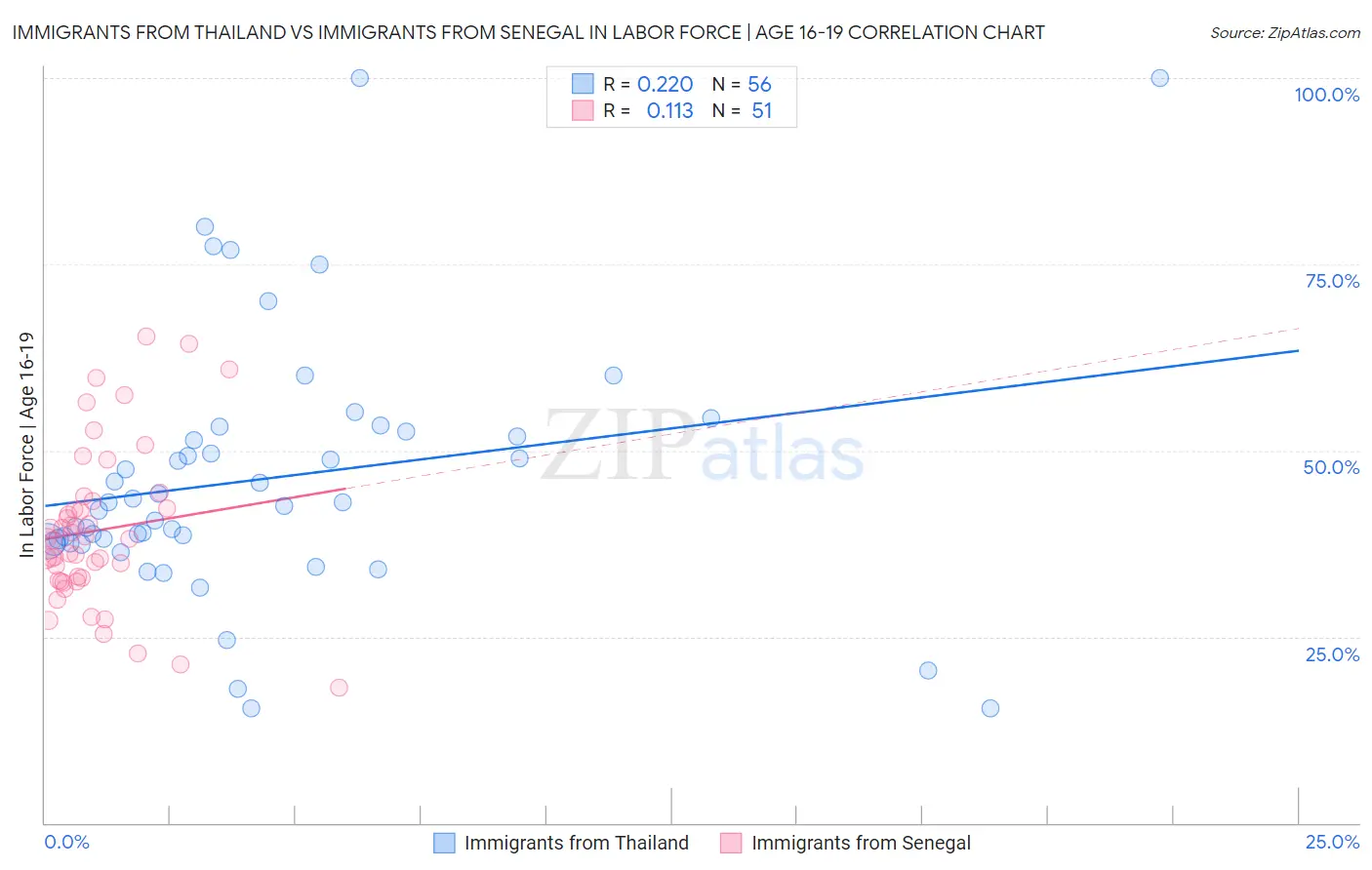 Immigrants from Thailand vs Immigrants from Senegal In Labor Force | Age 16-19