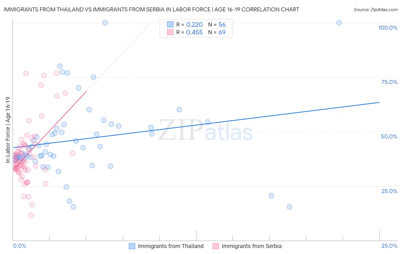 Immigrants from Thailand vs Immigrants from Serbia In Labor Force | Age 16-19