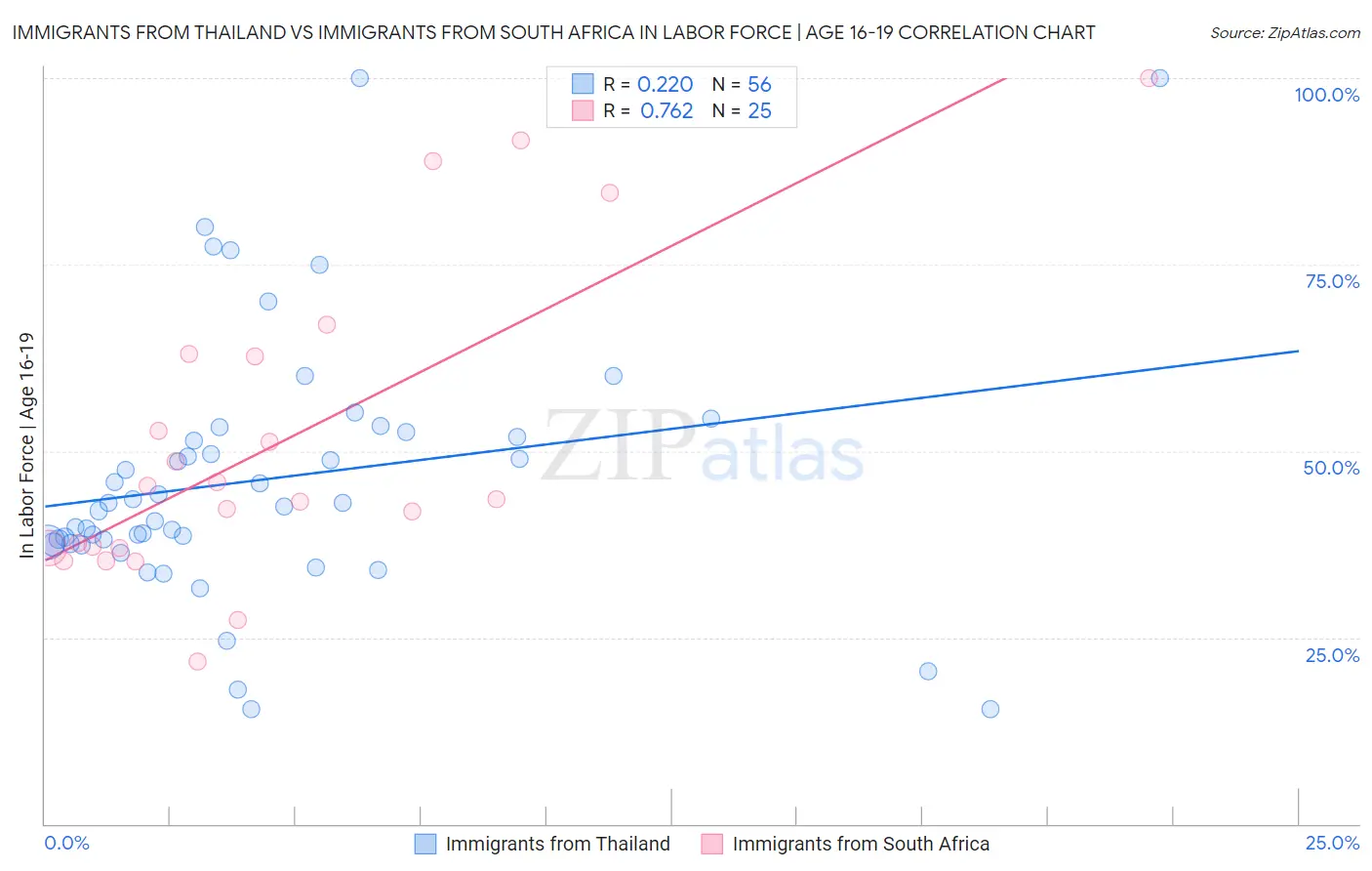 Immigrants from Thailand vs Immigrants from South Africa In Labor Force | Age 16-19