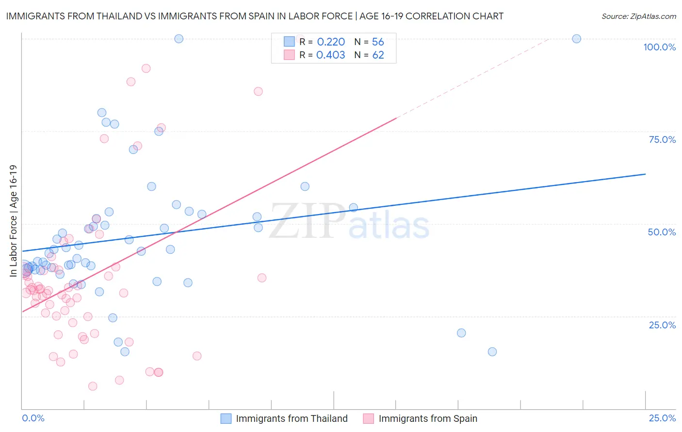 Immigrants from Thailand vs Immigrants from Spain In Labor Force | Age 16-19
