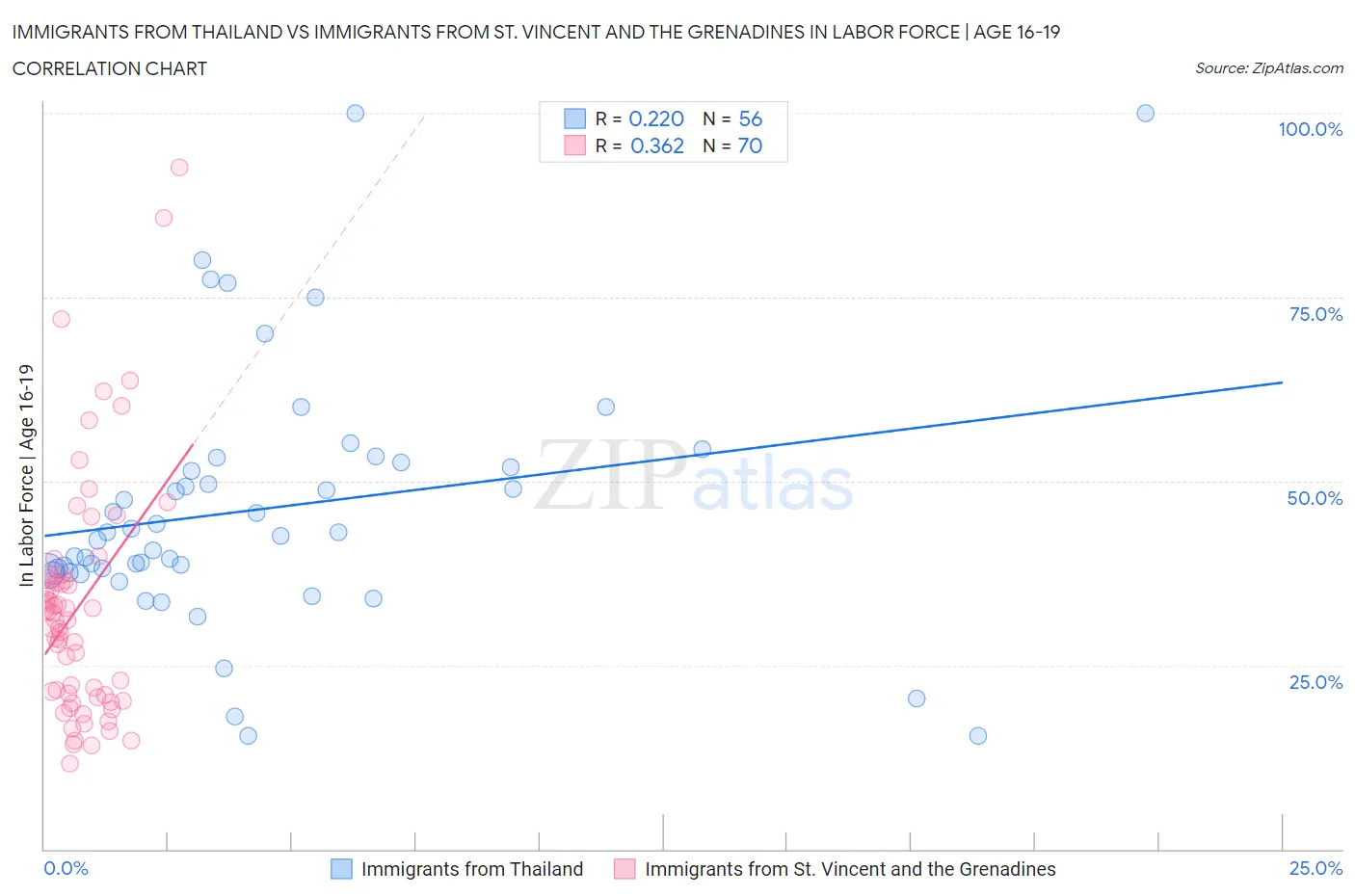 Immigrants from Thailand vs Immigrants from St. Vincent and the Grenadines In Labor Force | Age 16-19