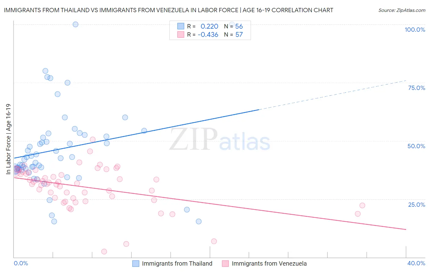 Immigrants from Thailand vs Immigrants from Venezuela In Labor Force | Age 16-19