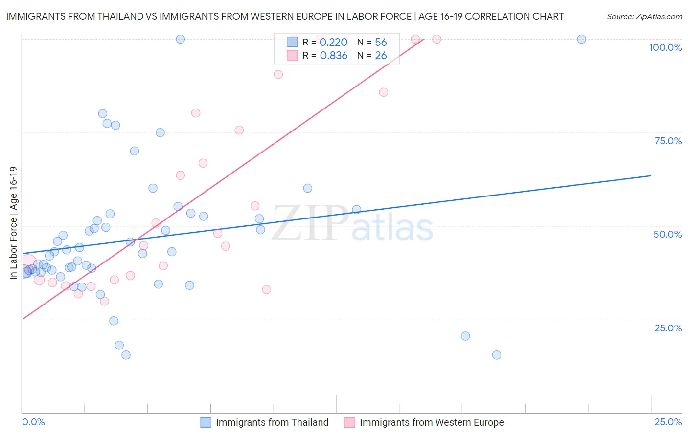 Immigrants from Thailand vs Immigrants from Western Europe In Labor Force | Age 16-19