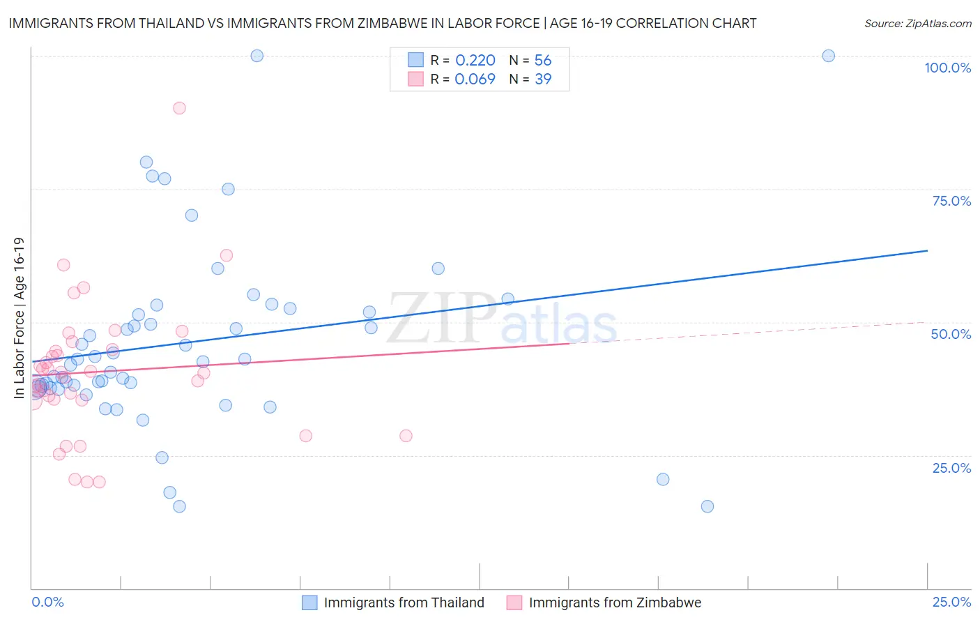Immigrants from Thailand vs Immigrants from Zimbabwe In Labor Force | Age 16-19