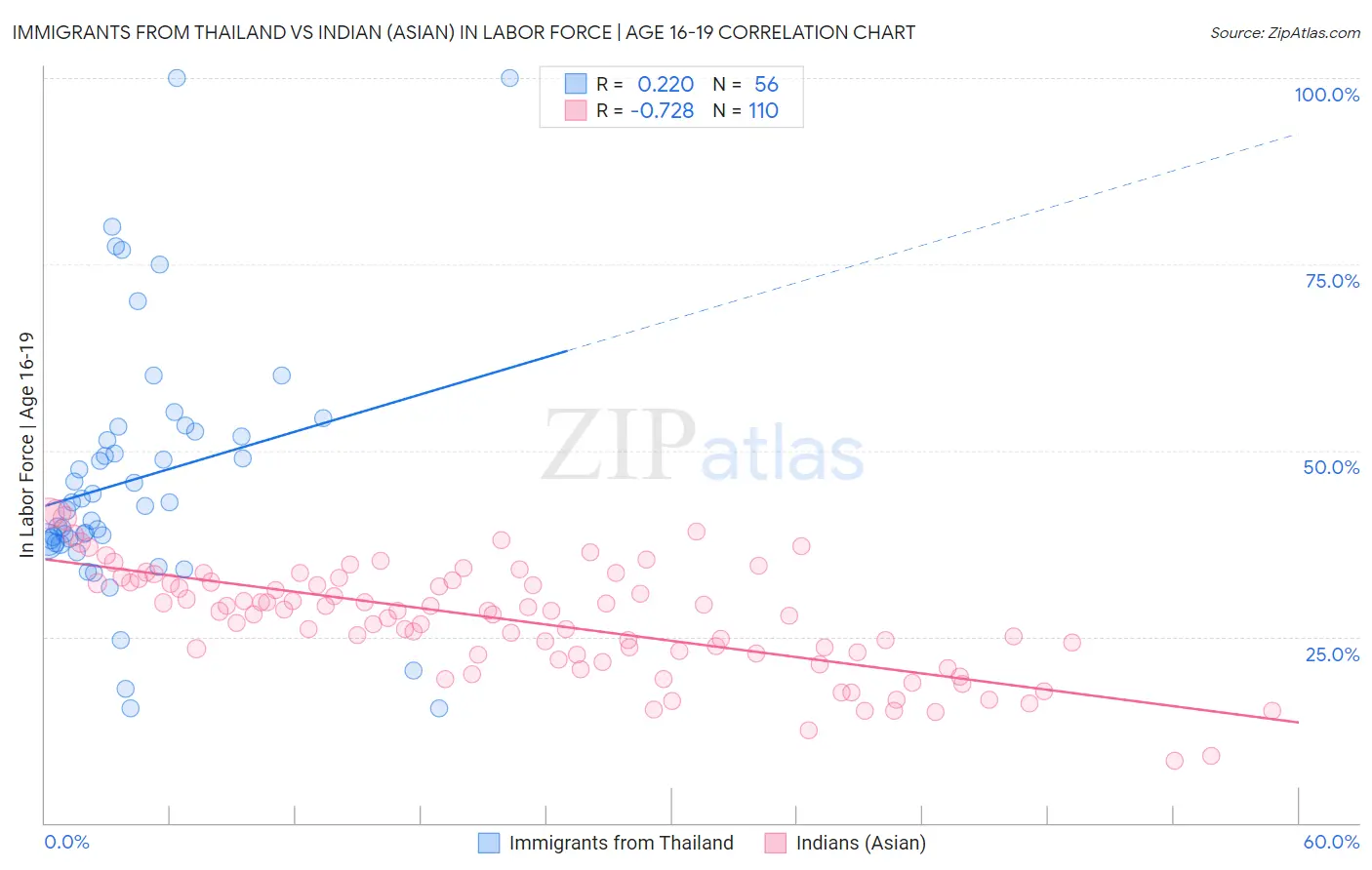 Immigrants from Thailand vs Indian (Asian) In Labor Force | Age 16-19