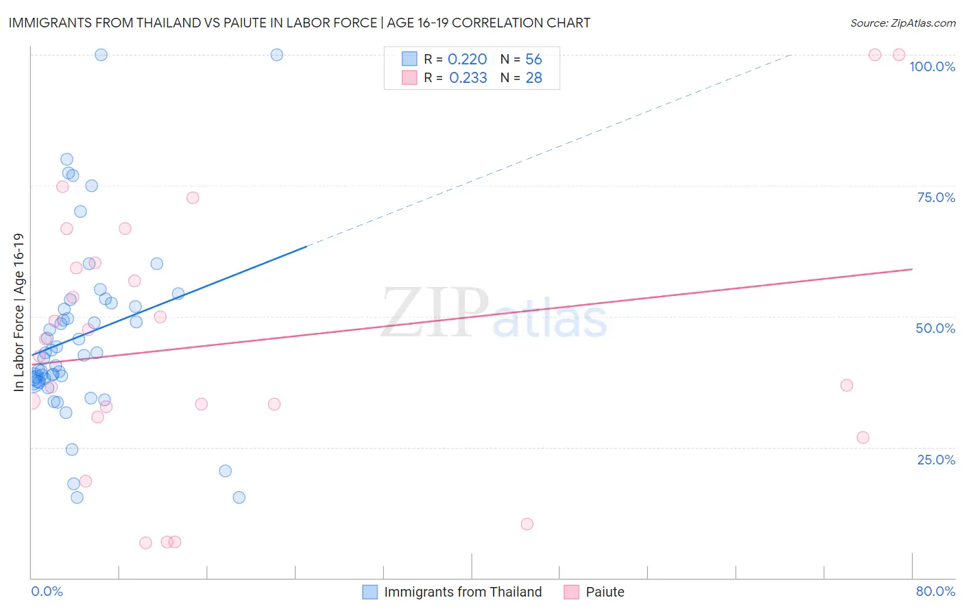 Immigrants from Thailand vs Paiute In Labor Force | Age 16-19