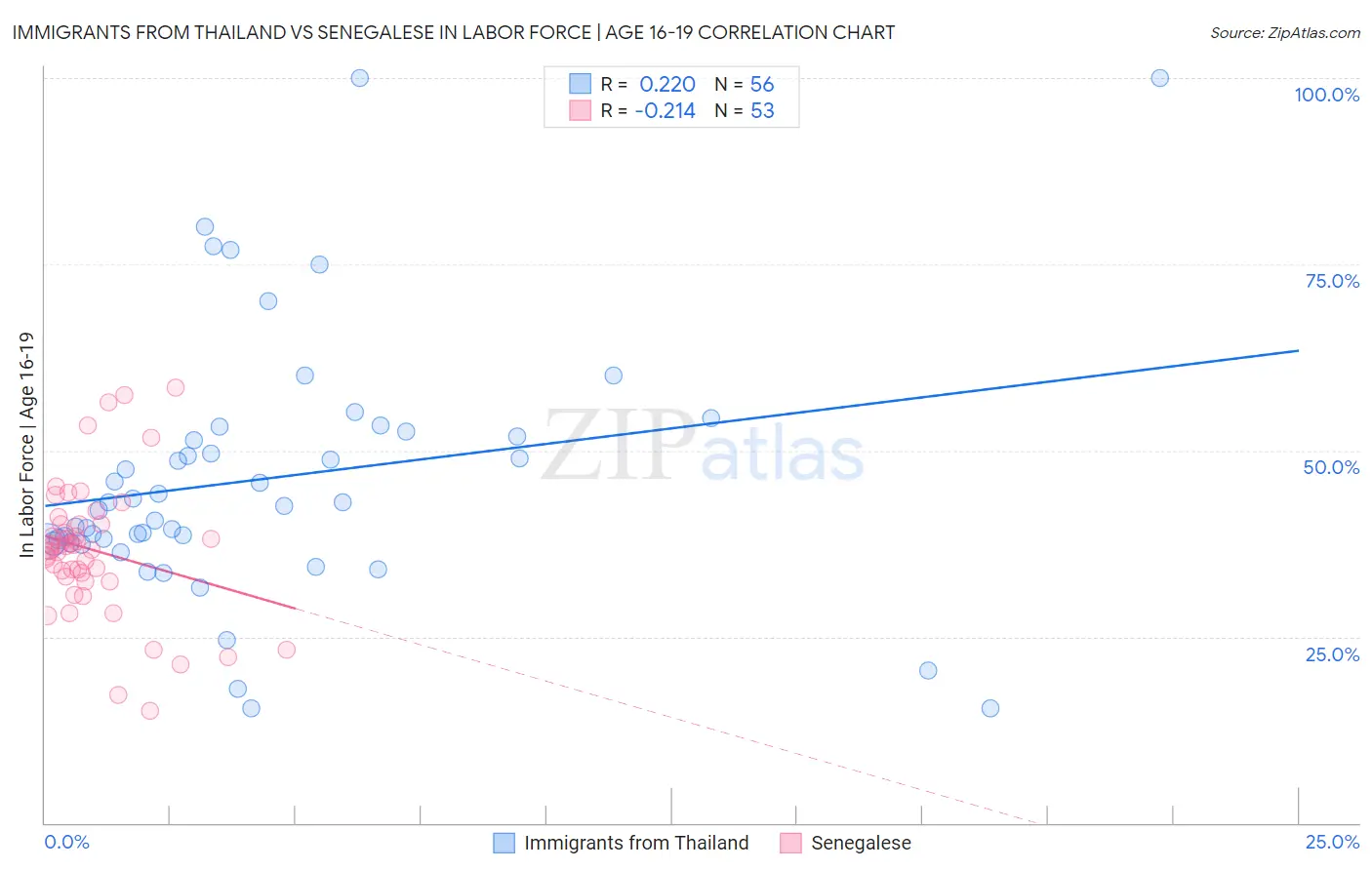 Immigrants from Thailand vs Senegalese In Labor Force | Age 16-19