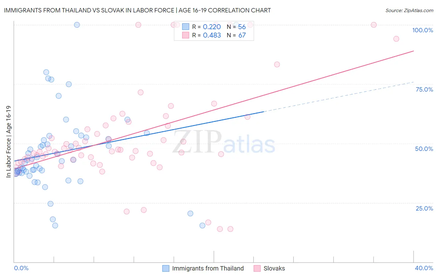 Immigrants from Thailand vs Slovak In Labor Force | Age 16-19