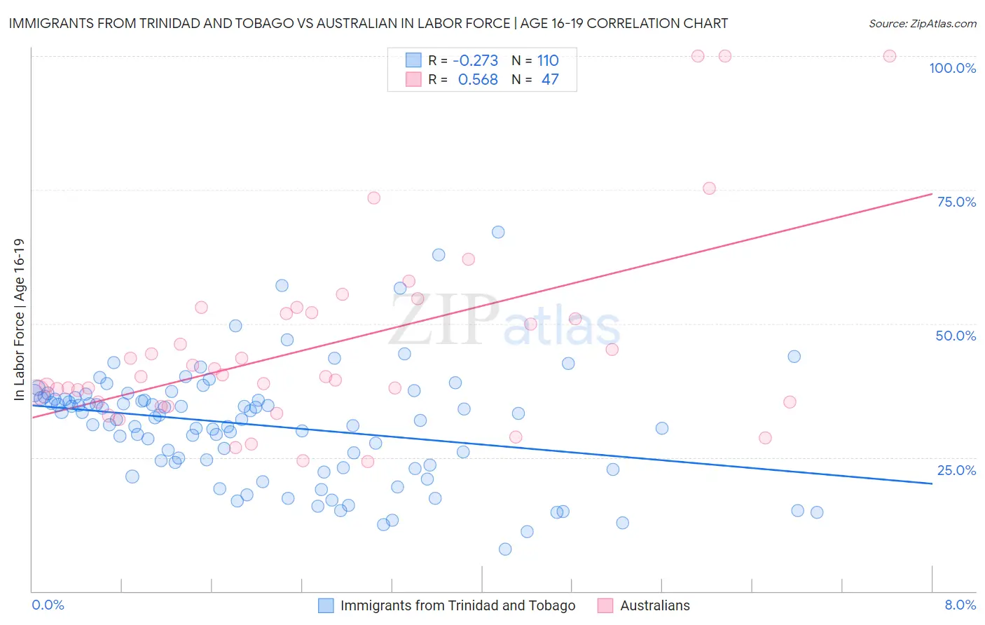 Immigrants from Trinidad and Tobago vs Australian In Labor Force | Age 16-19