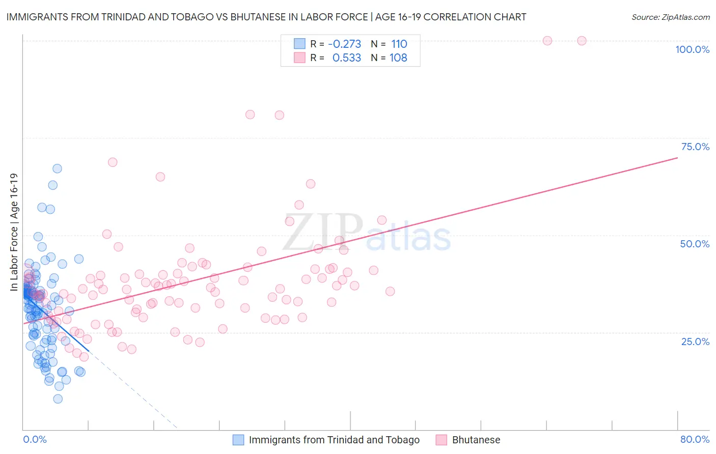 Immigrants from Trinidad and Tobago vs Bhutanese In Labor Force | Age 16-19