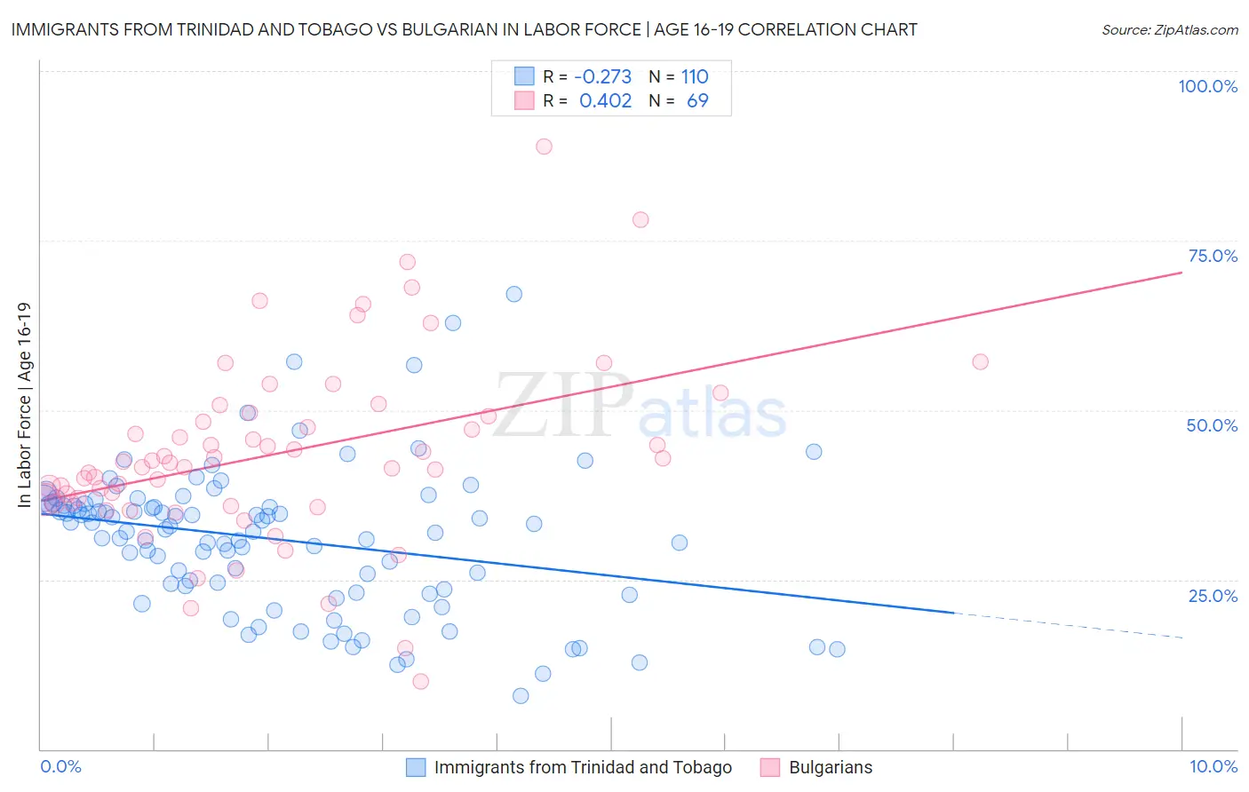 Immigrants from Trinidad and Tobago vs Bulgarian In Labor Force | Age 16-19