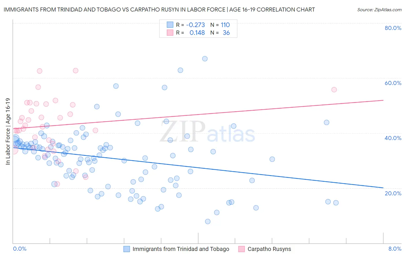 Immigrants from Trinidad and Tobago vs Carpatho Rusyn In Labor Force | Age 16-19