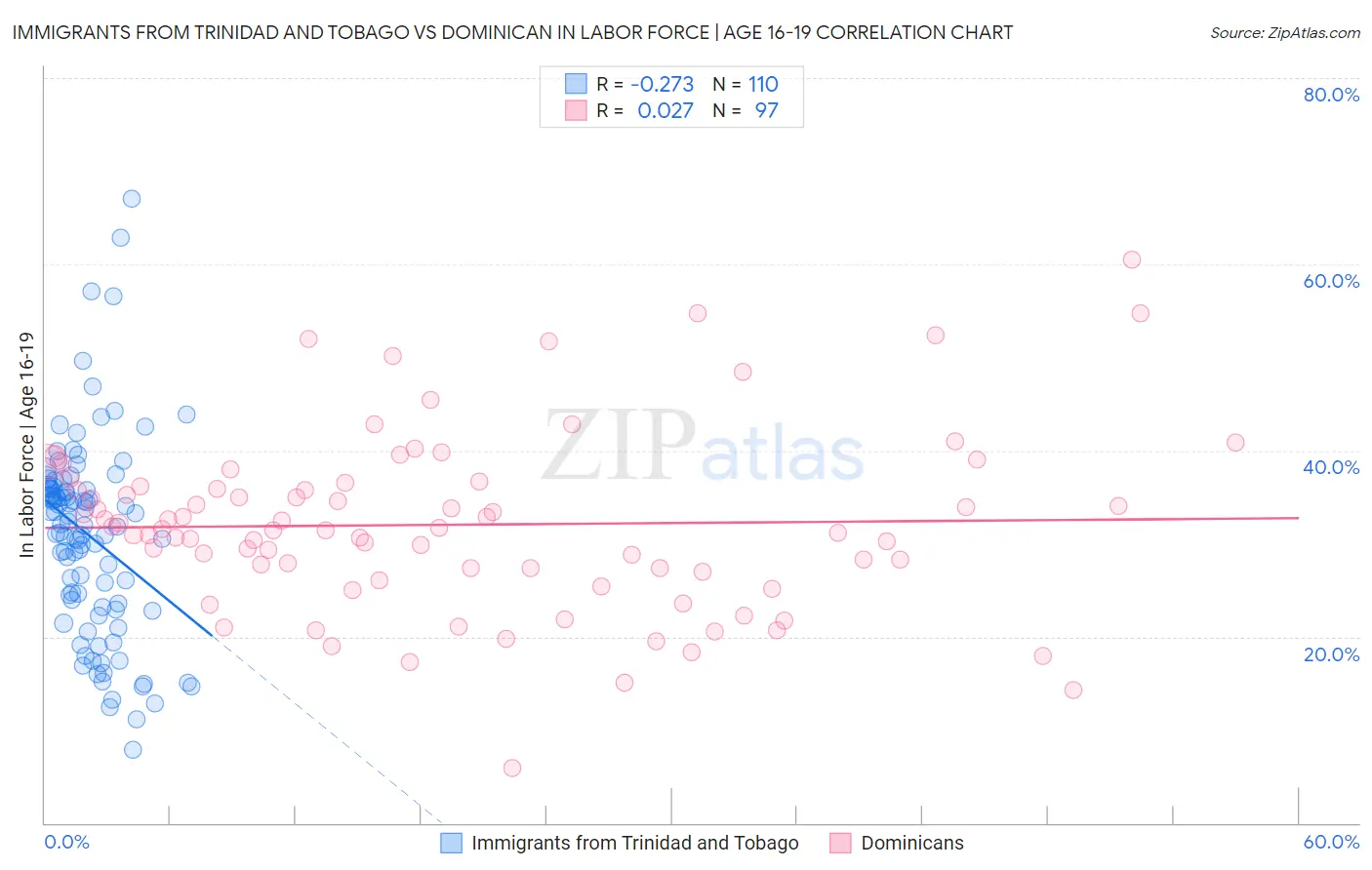 Immigrants from Trinidad and Tobago vs Dominican In Labor Force | Age 16-19