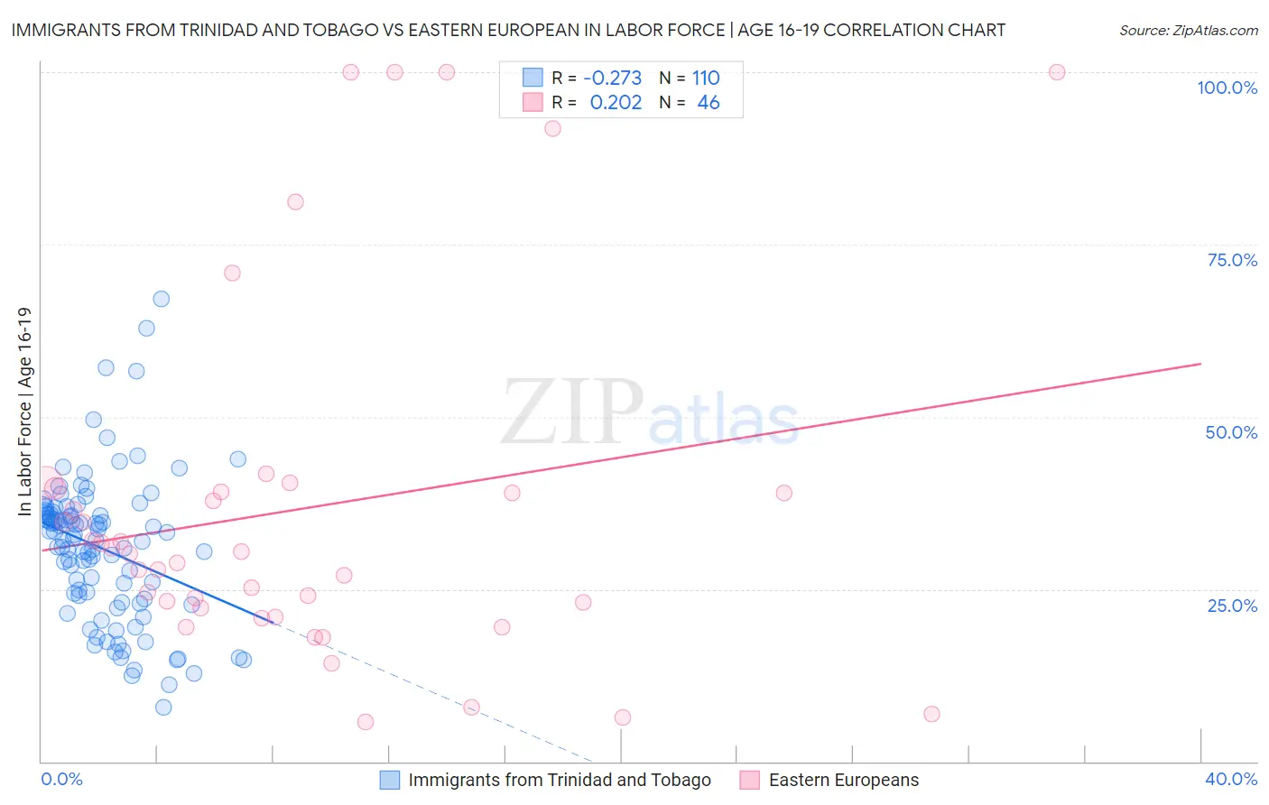 Immigrants from Trinidad and Tobago vs Eastern European In Labor Force | Age 16-19