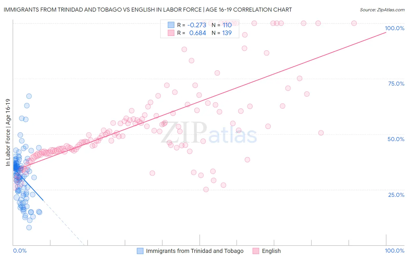Immigrants from Trinidad and Tobago vs English In Labor Force | Age 16-19