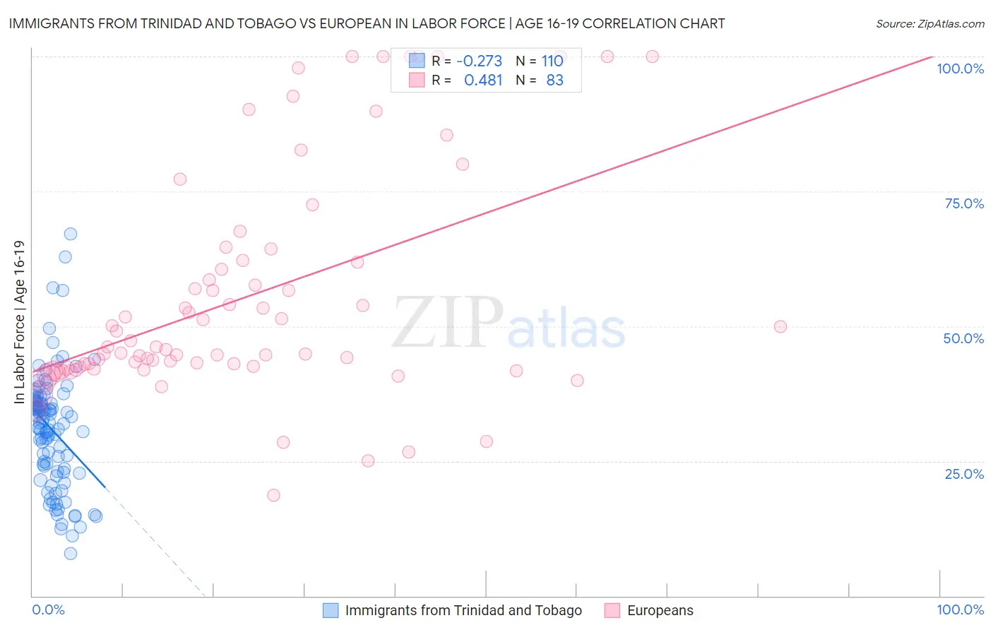 Immigrants from Trinidad and Tobago vs European In Labor Force | Age 16-19