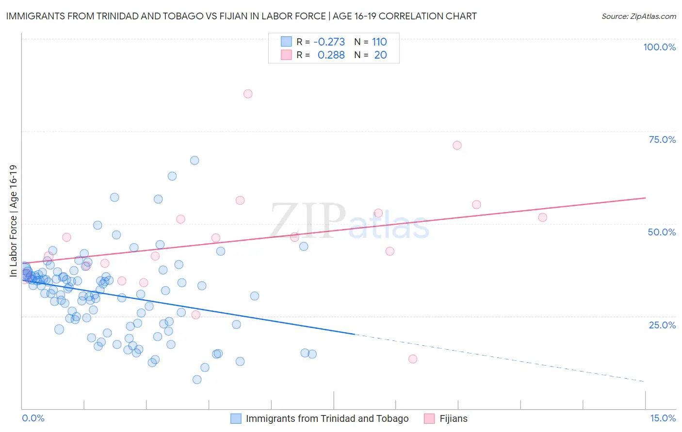 Immigrants from Trinidad and Tobago vs Fijian In Labor Force | Age 16-19