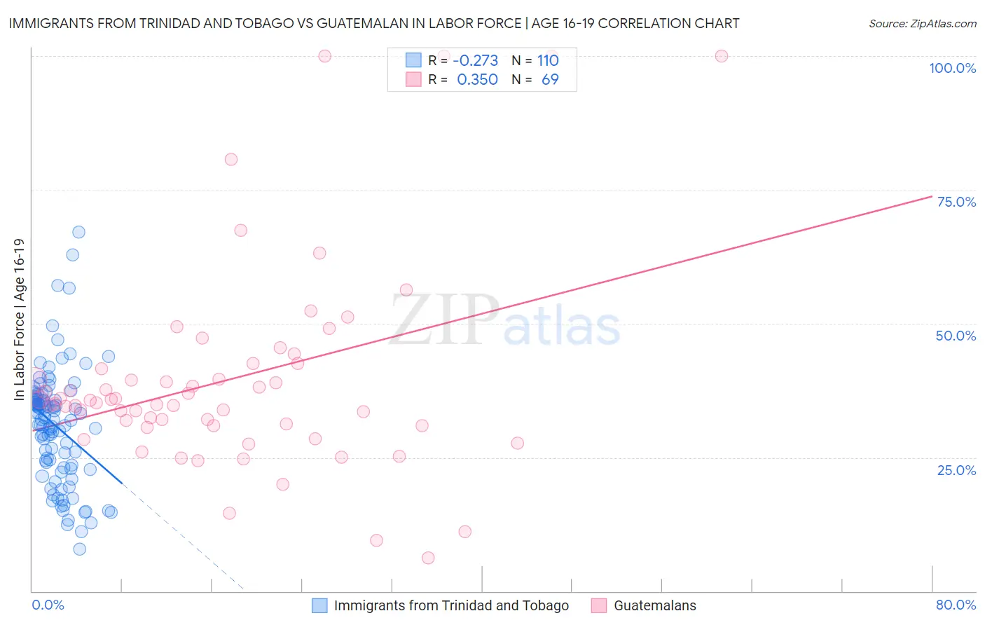 Immigrants from Trinidad and Tobago vs Guatemalan In Labor Force | Age 16-19