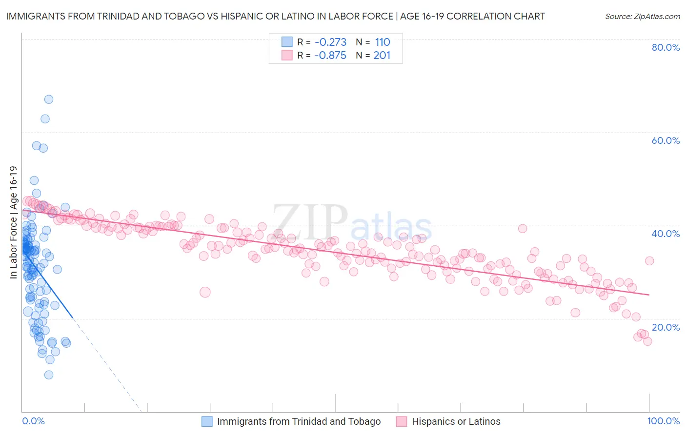 Immigrants from Trinidad and Tobago vs Hispanic or Latino In Labor Force | Age 16-19