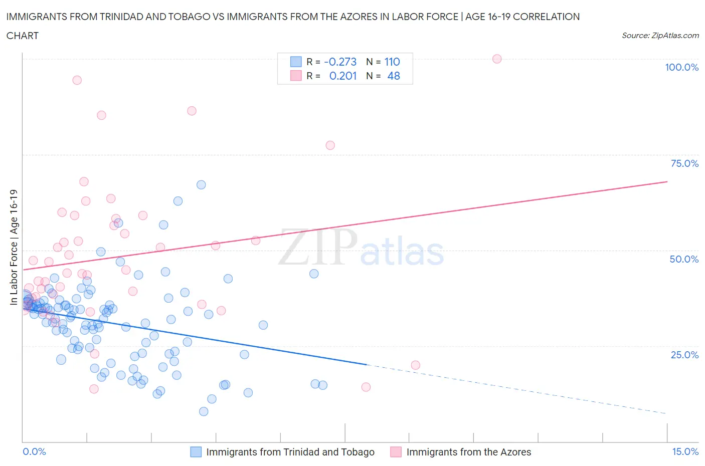 Immigrants from Trinidad and Tobago vs Immigrants from the Azores In Labor Force | Age 16-19