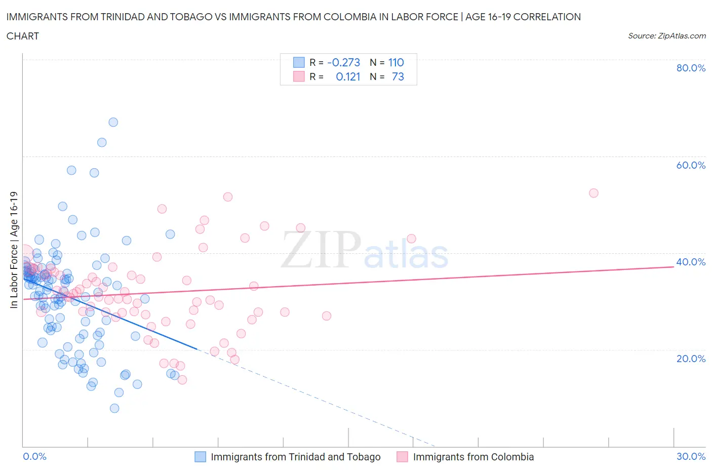 Immigrants from Trinidad and Tobago vs Immigrants from Colombia In Labor Force | Age 16-19