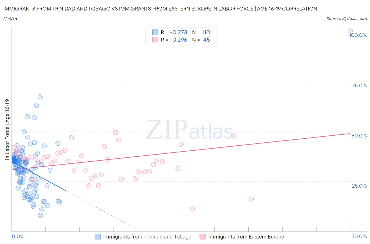 Immigrants from Trinidad and Tobago vs Immigrants from Eastern Europe In Labor Force | Age 16-19