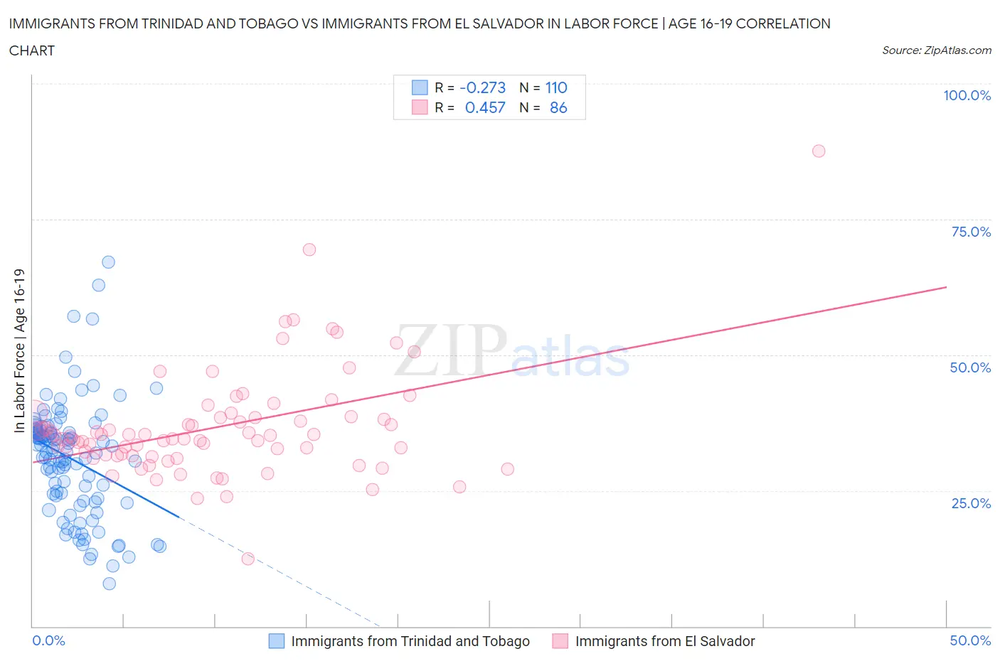 Immigrants from Trinidad and Tobago vs Immigrants from El Salvador In Labor Force | Age 16-19