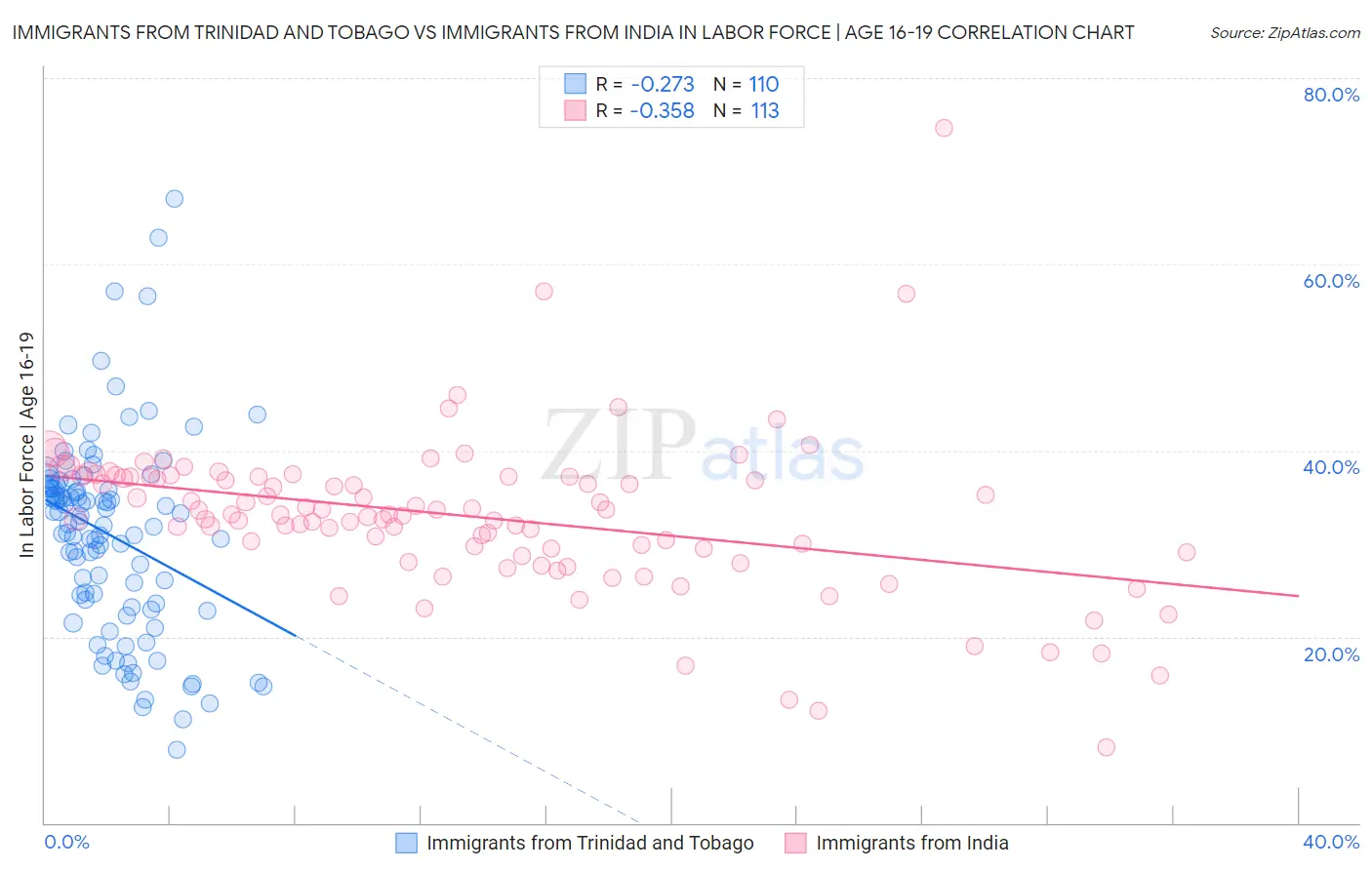 Immigrants from Trinidad and Tobago vs Immigrants from India In Labor Force | Age 16-19