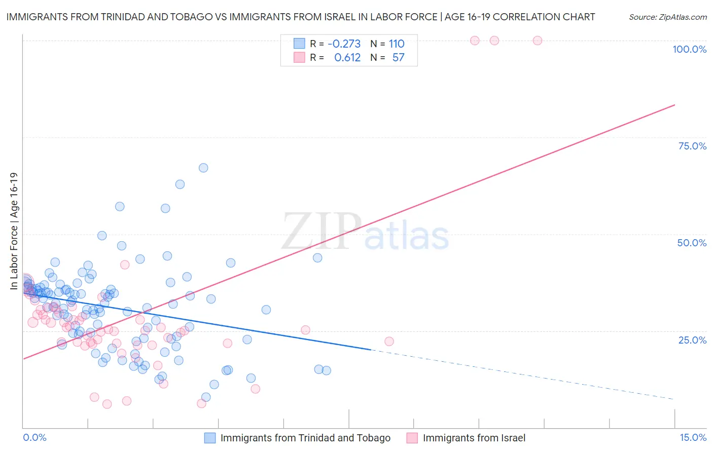 Immigrants from Trinidad and Tobago vs Immigrants from Israel In Labor Force | Age 16-19