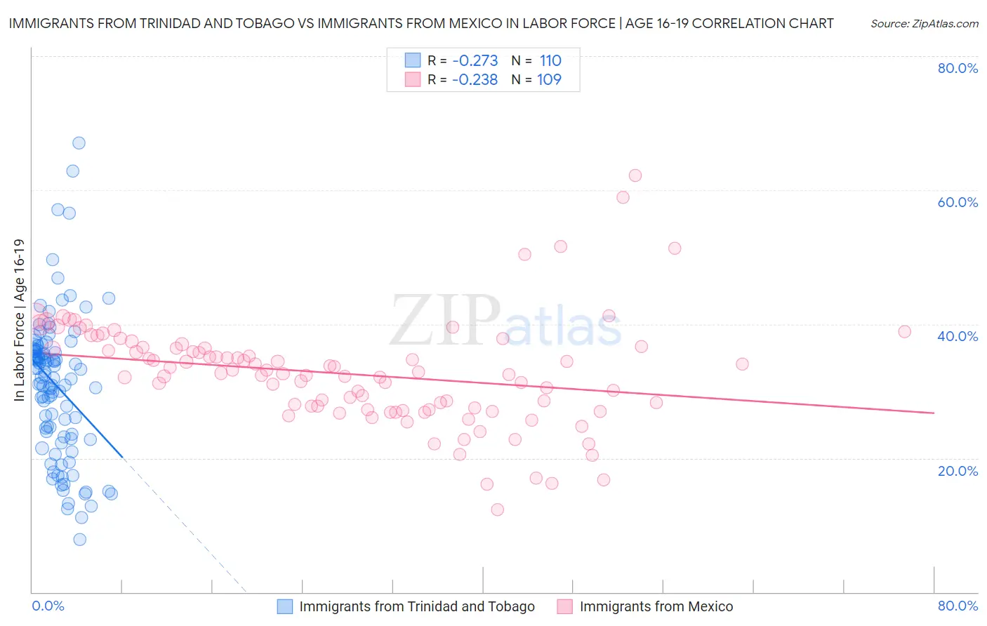 Immigrants from Trinidad and Tobago vs Immigrants from Mexico In Labor Force | Age 16-19