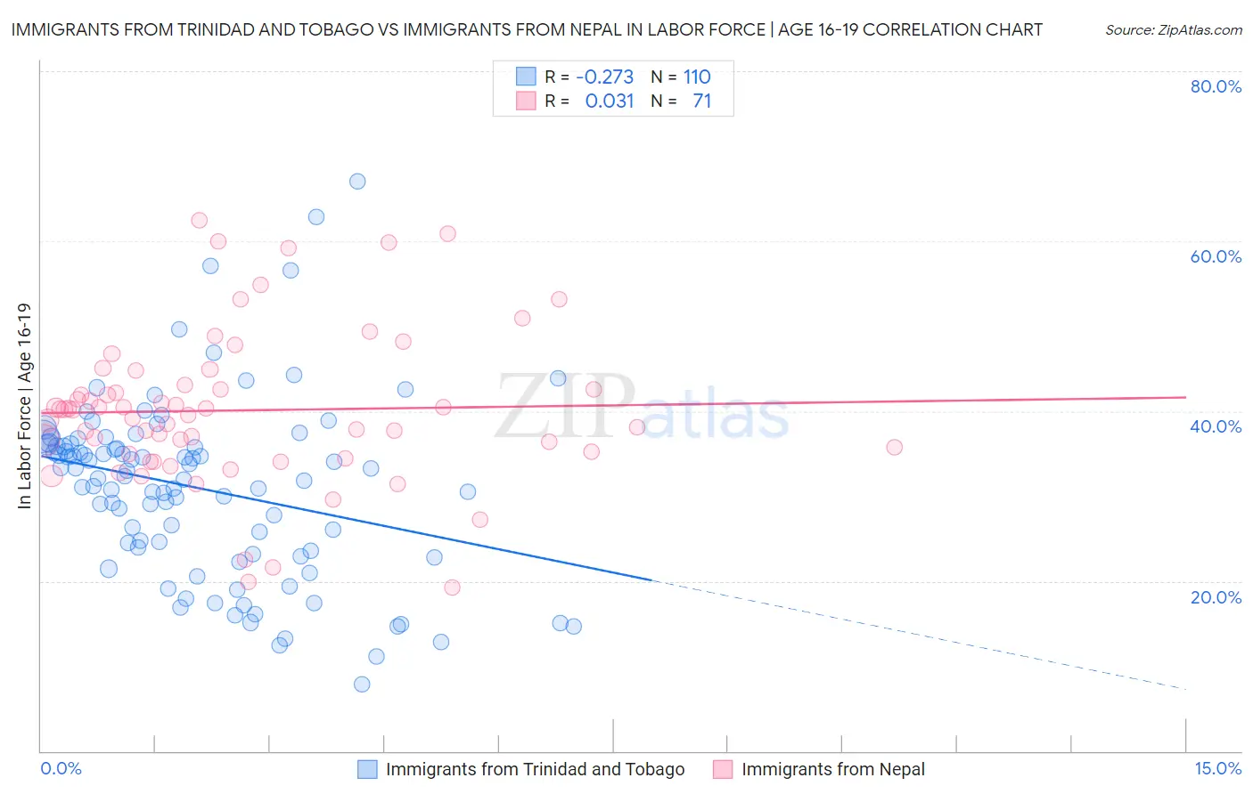 Immigrants from Trinidad and Tobago vs Immigrants from Nepal In Labor Force | Age 16-19