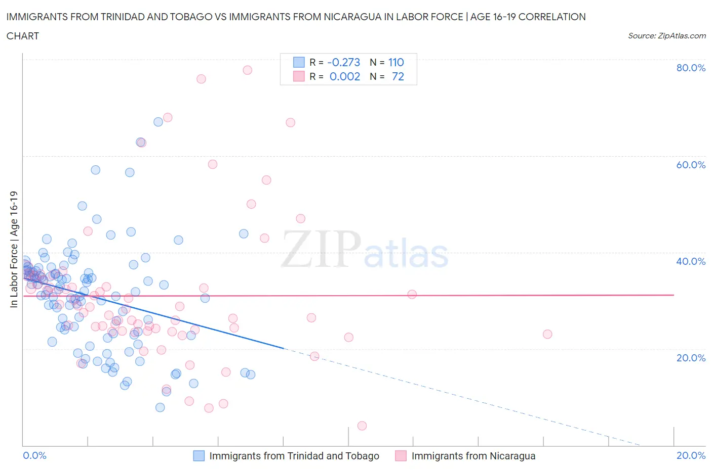 Immigrants from Trinidad and Tobago vs Immigrants from Nicaragua In Labor Force | Age 16-19