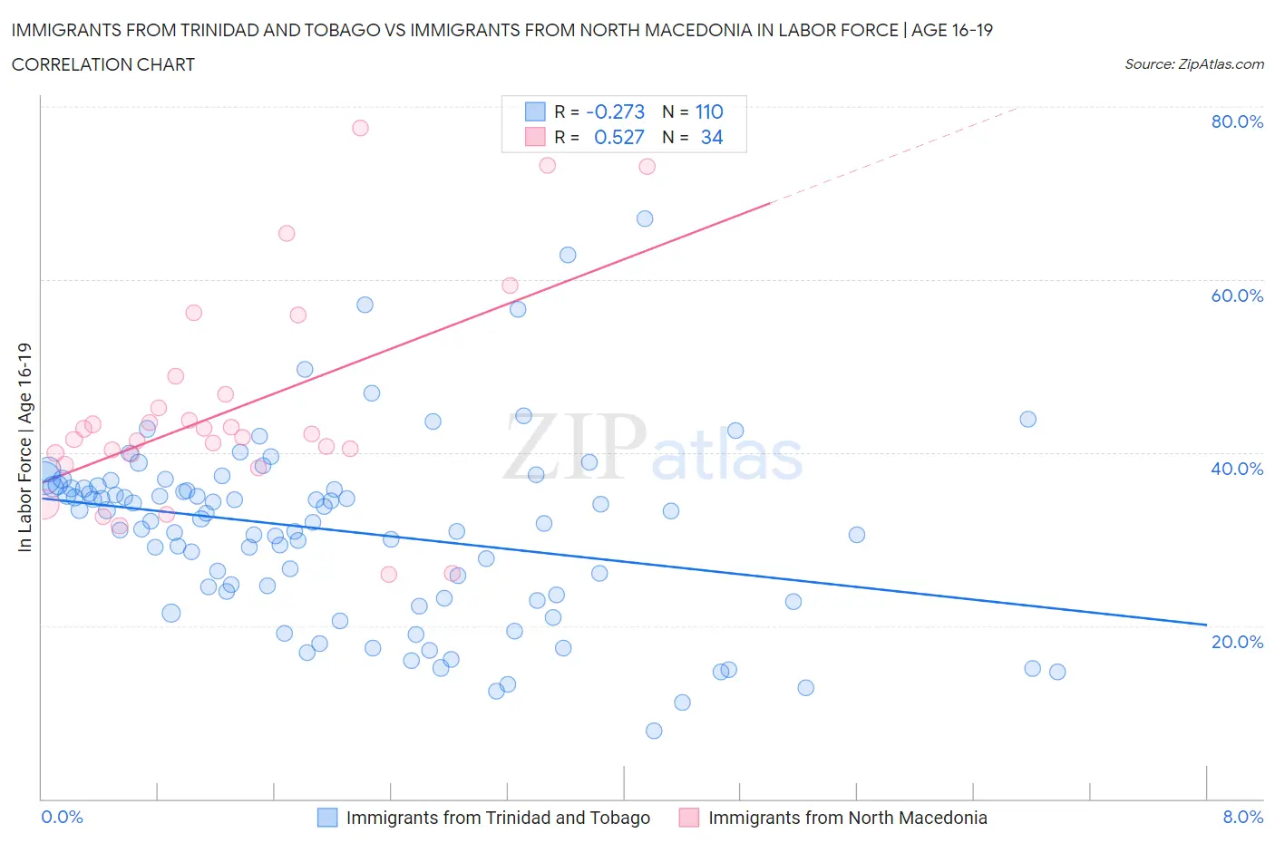 Immigrants from Trinidad and Tobago vs Immigrants from North Macedonia In Labor Force | Age 16-19