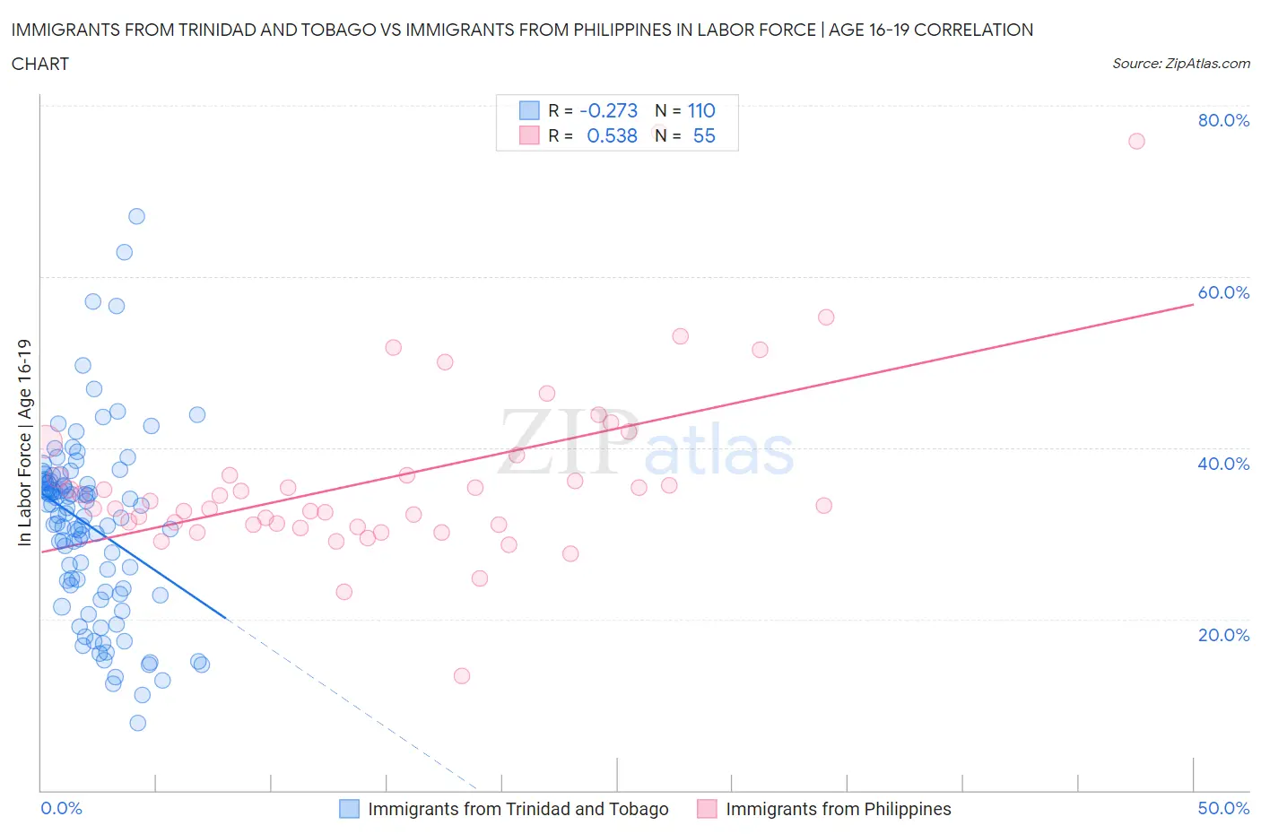 Immigrants from Trinidad and Tobago vs Immigrants from Philippines In Labor Force | Age 16-19