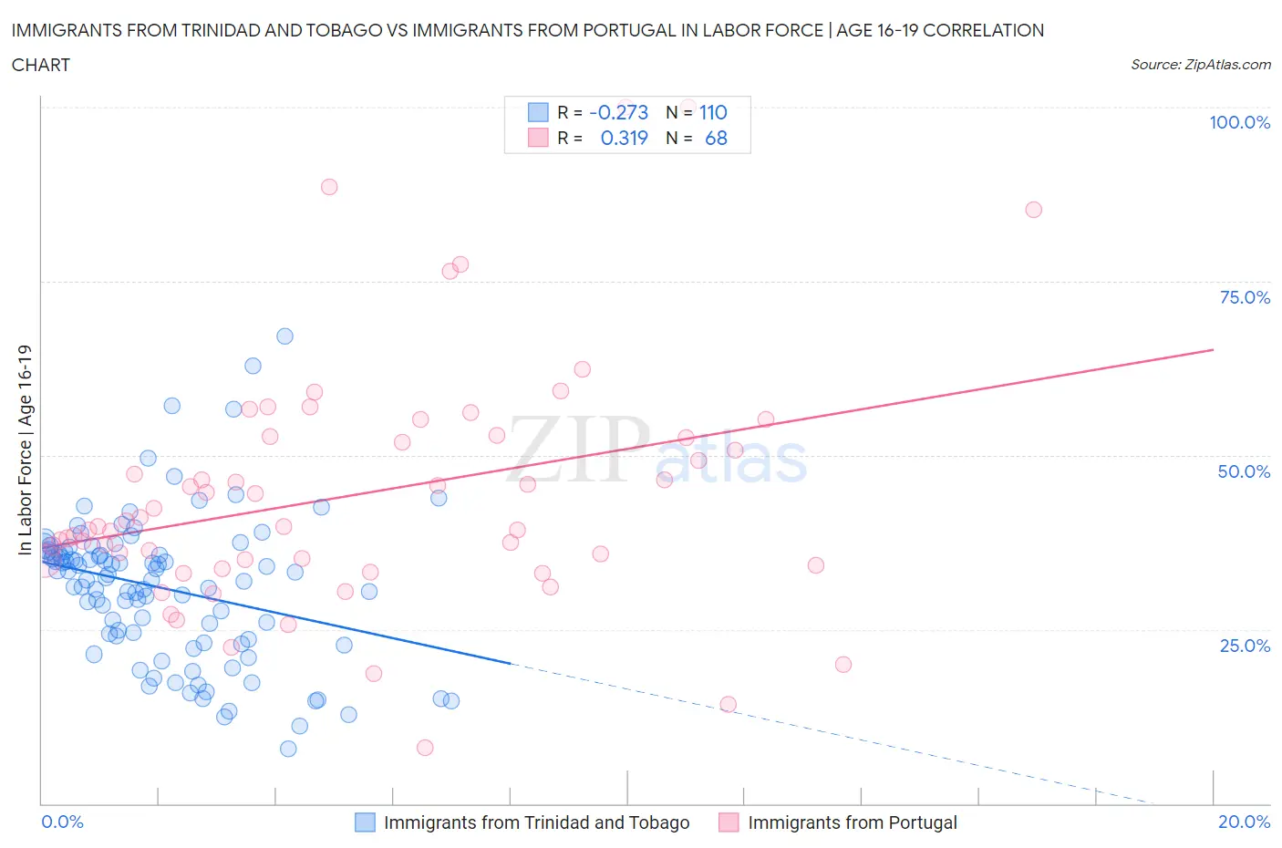 Immigrants from Trinidad and Tobago vs Immigrants from Portugal In Labor Force | Age 16-19