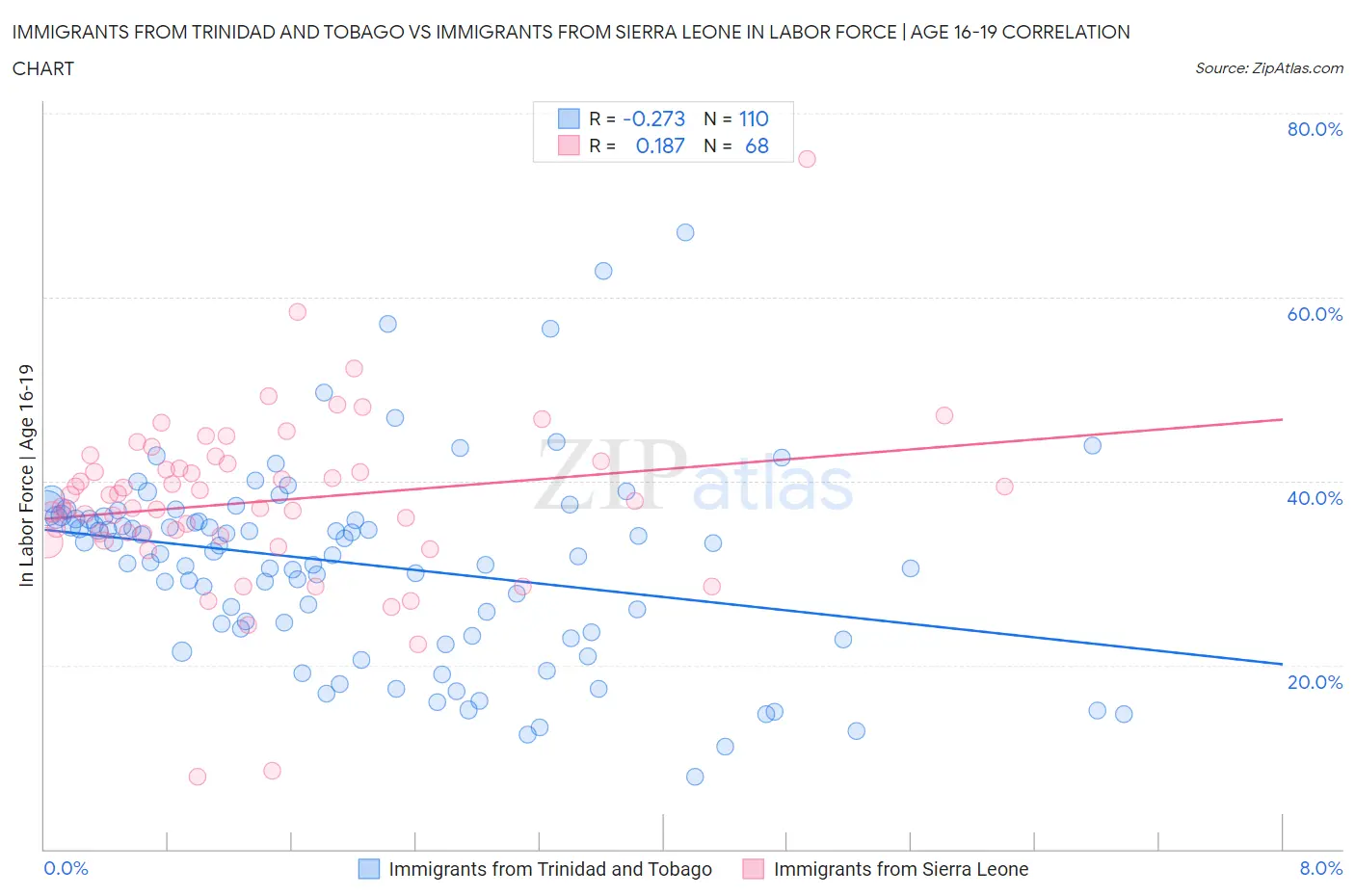 Immigrants from Trinidad and Tobago vs Immigrants from Sierra Leone In Labor Force | Age 16-19