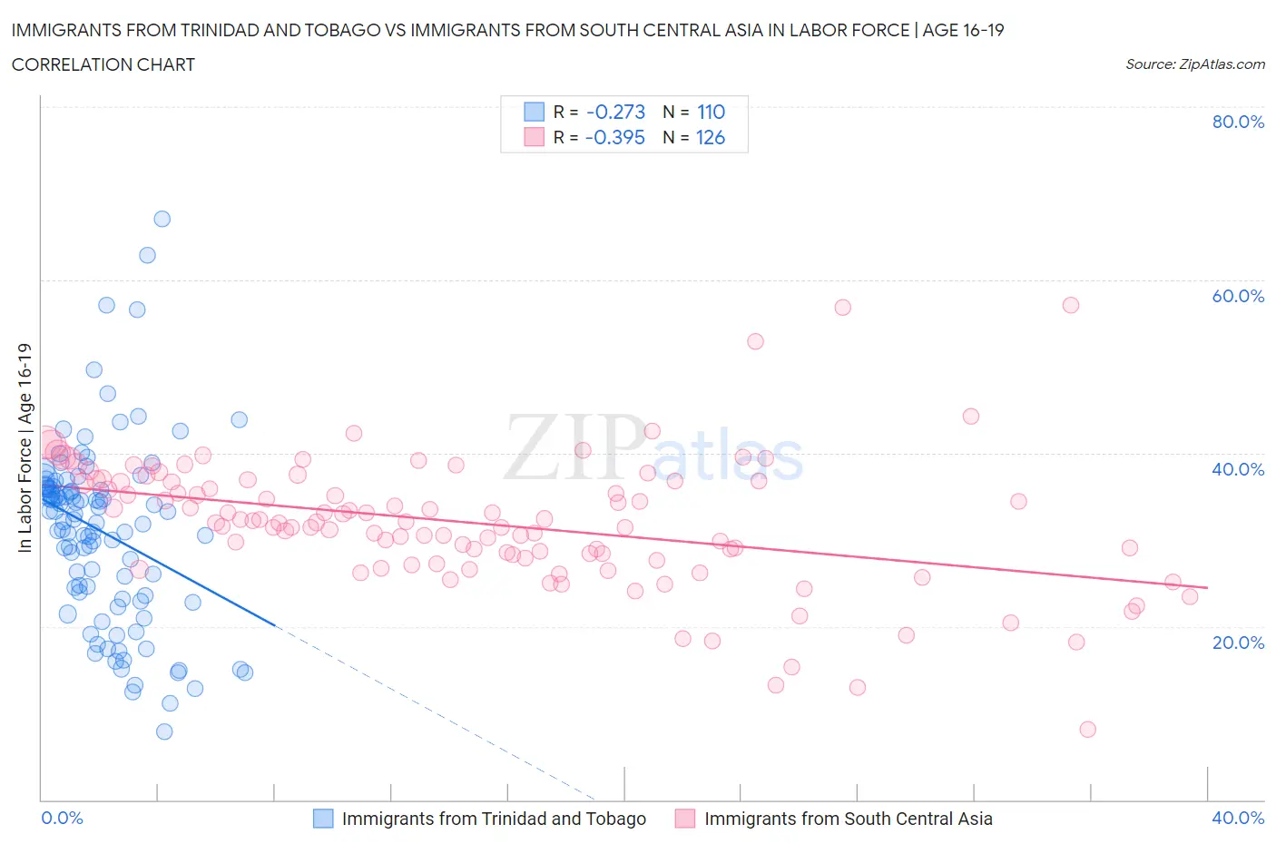 Immigrants from Trinidad and Tobago vs Immigrants from South Central Asia In Labor Force | Age 16-19