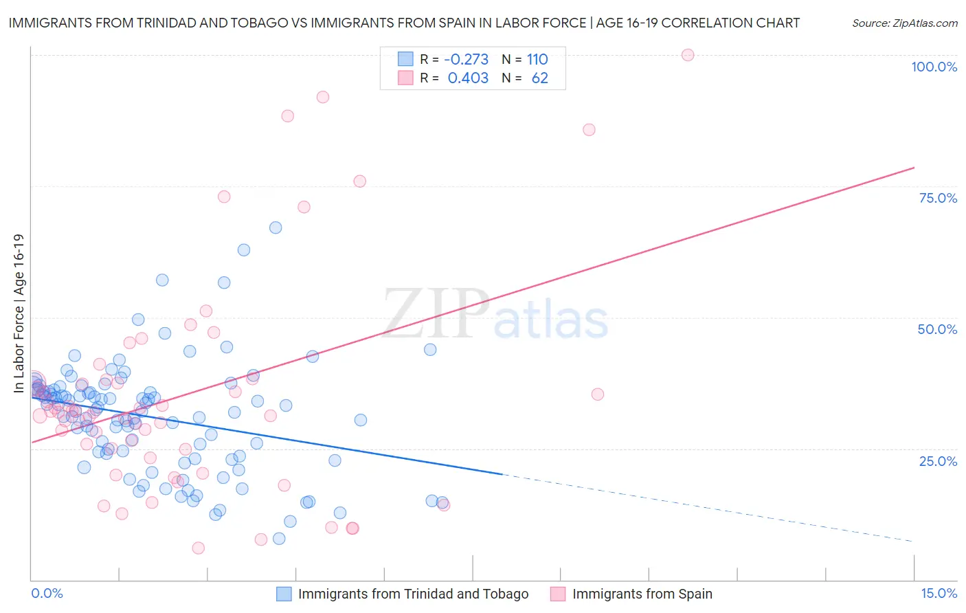 Immigrants from Trinidad and Tobago vs Immigrants from Spain In Labor Force | Age 16-19