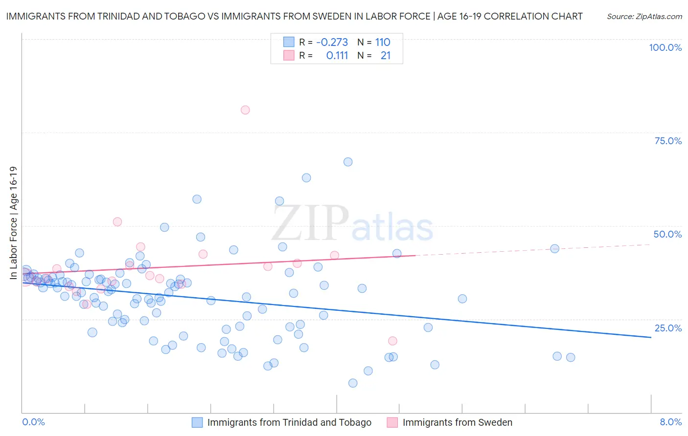 Immigrants from Trinidad and Tobago vs Immigrants from Sweden In Labor Force | Age 16-19