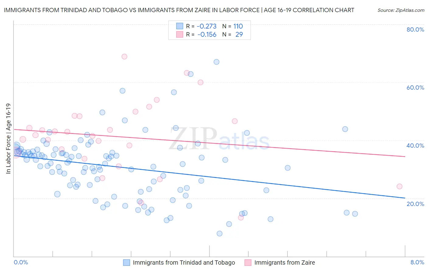 Immigrants from Trinidad and Tobago vs Immigrants from Zaire In Labor Force | Age 16-19